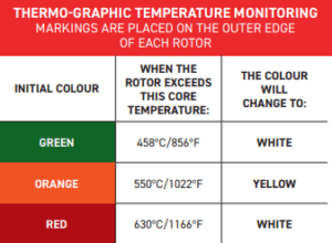 DBA Thermografische Hitzeindikator-Tabelle zeigt Farbwechsel bei spezifischen Temperaturschwellen: Grün zu Weiß bei 458°C, Orange zu Gelb bei 550°C und Rot zu Weiß bei 630°C